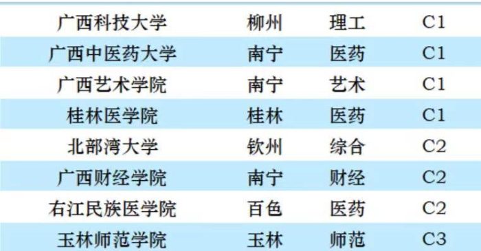 广西高校2023年档次排名：广西大学引领，桂林电子科大居第3档-1