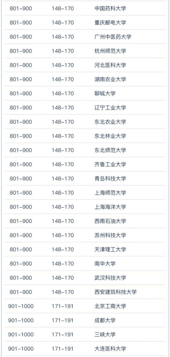 中国高校2023世界大学学术排名：191所大学上榜，中南大学进前10-1