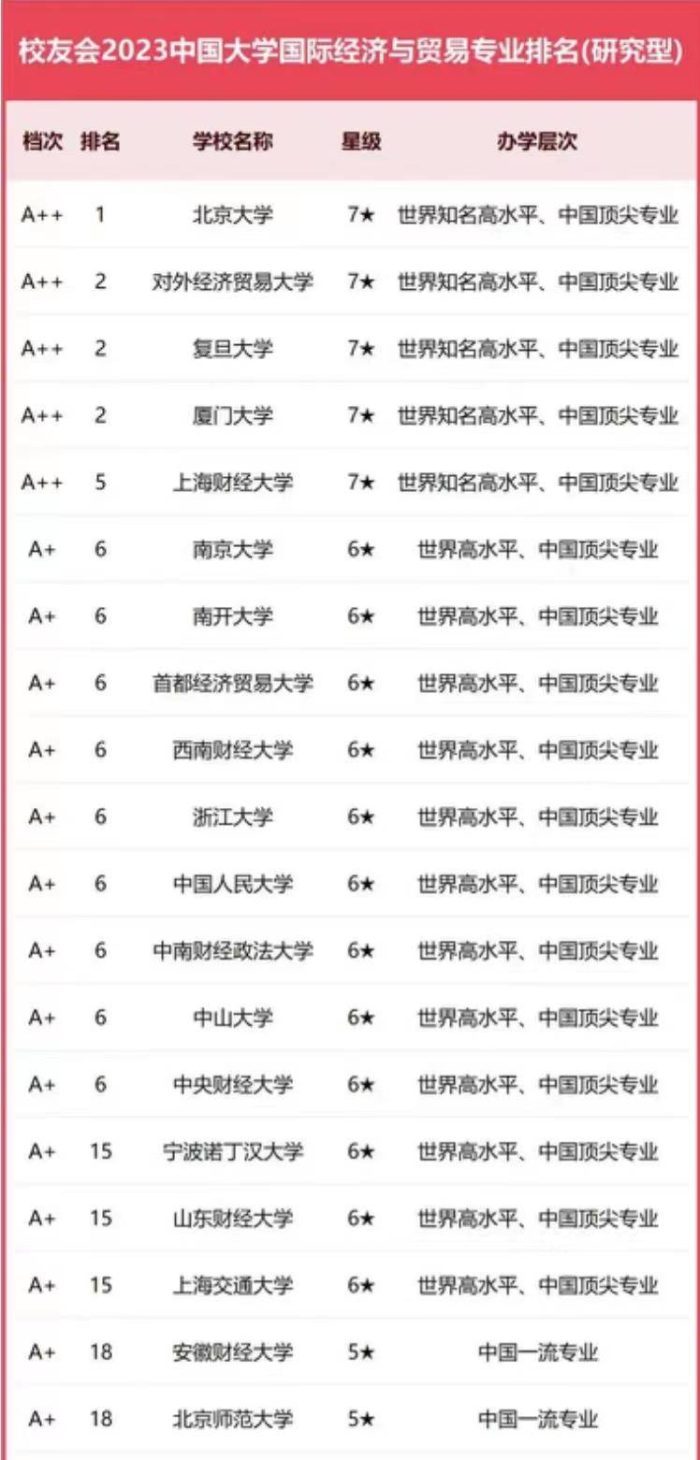 国际经济与贸易2023年大学排名：对外经济贸易大学居第2名！-1