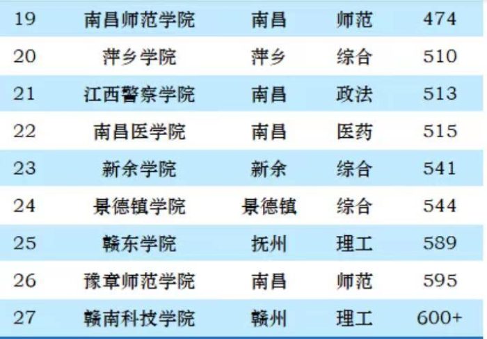 2023年江西省最好大学排名：南昌大学第1，江西师范大学排第3名-1
