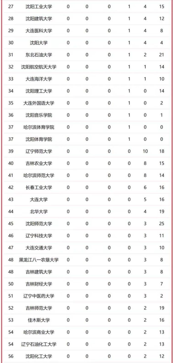 东北地区高校2023年一流学科排名：107所大学上榜，哈工大稳居第一名-1
