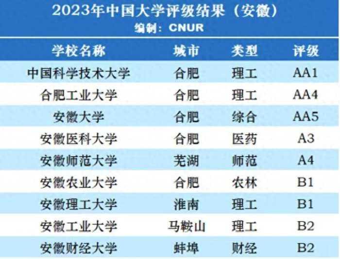 安徽高校2023年档次排名：31所大学分14档，安徽医科大学居第4档-1