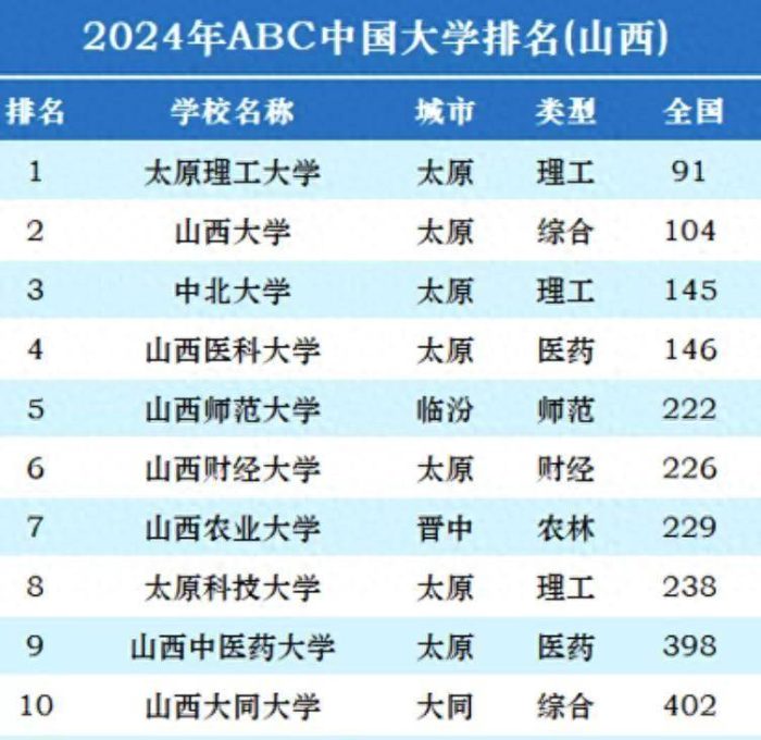 2024年山西高校排名：26所大学上榜，中北大学排第3名-1