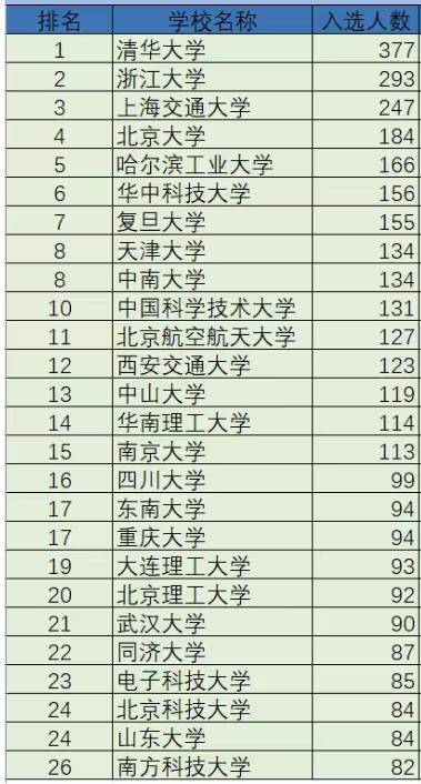中国高校2023年顶尖科学家数量排名：浙江大学第2，中南大学排第8-1