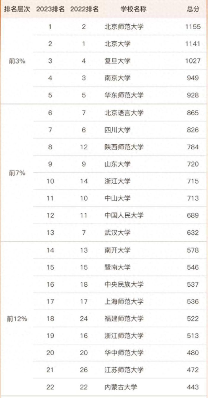中国语言文学2023年最好大学：95所大学上榜，北京师范大学夺魁-1