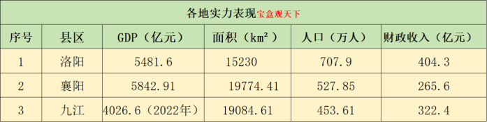 中部三大市：洛阳、襄阳、九江三地未来应该如何发展-1