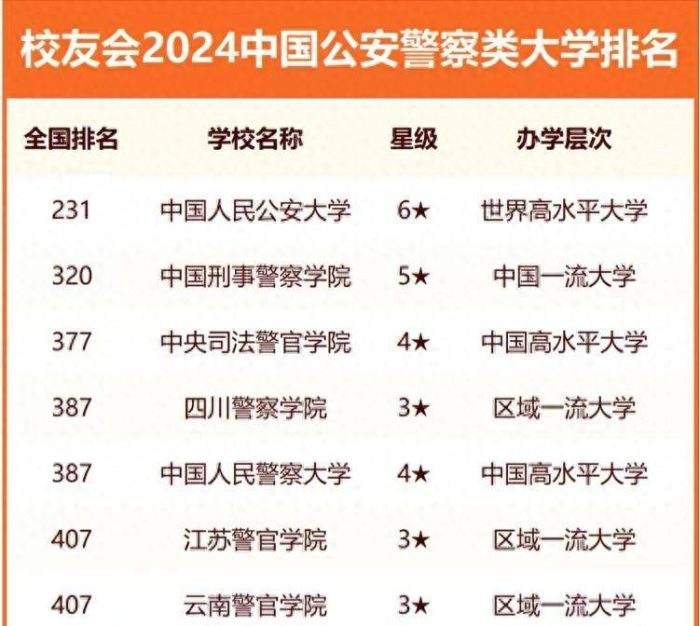 公安警察大学2024年排行榜：四川警察学院第4，江苏警官学院排第6-1