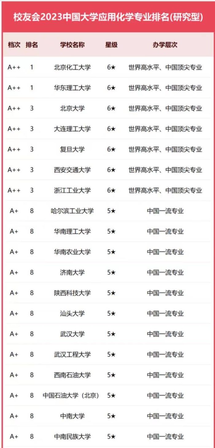 应用化学专业2023年大学排名：北京化工大学夺冠，浙江工大优秀-1