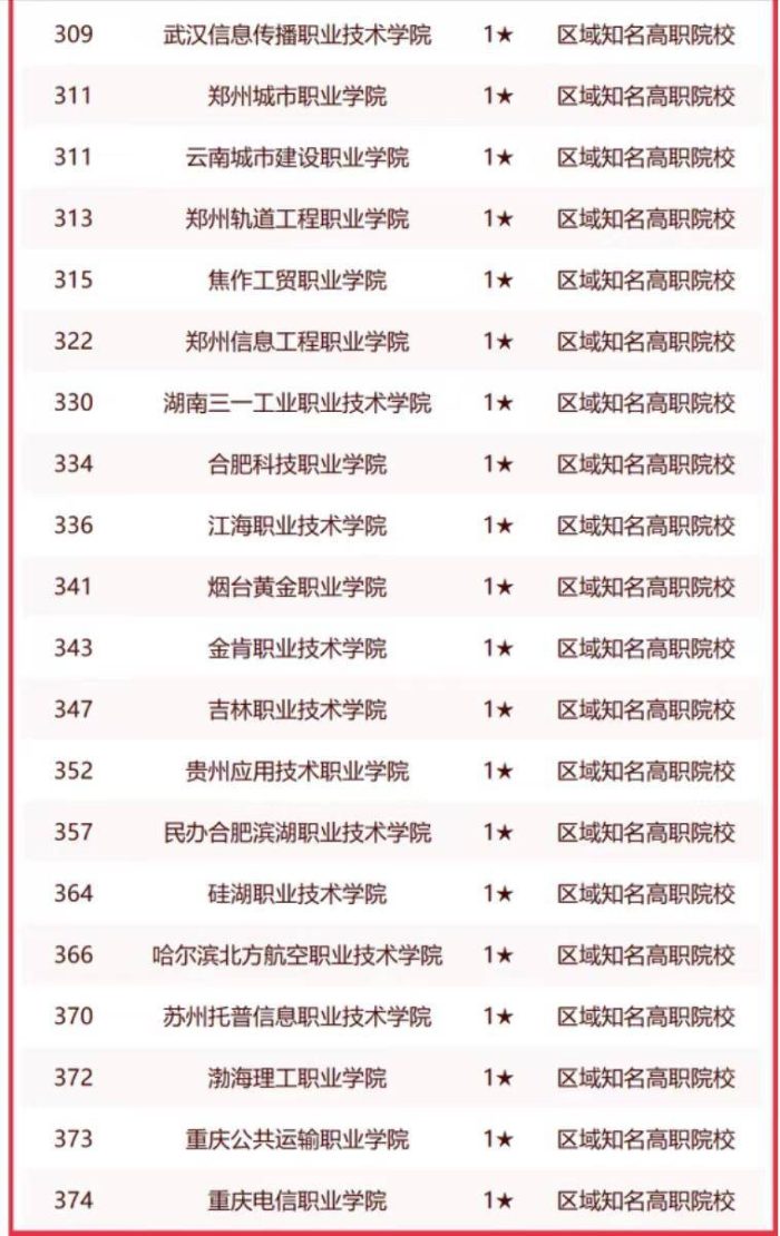 民办高职院校2023年排名：174所大学上榜，重庆交通职业学院第一-1