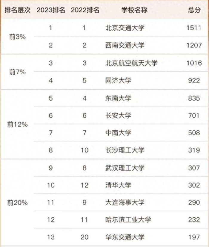 交通运输工程2023大学排名：北京交通大学夺冠，长沙理工大学第8-1