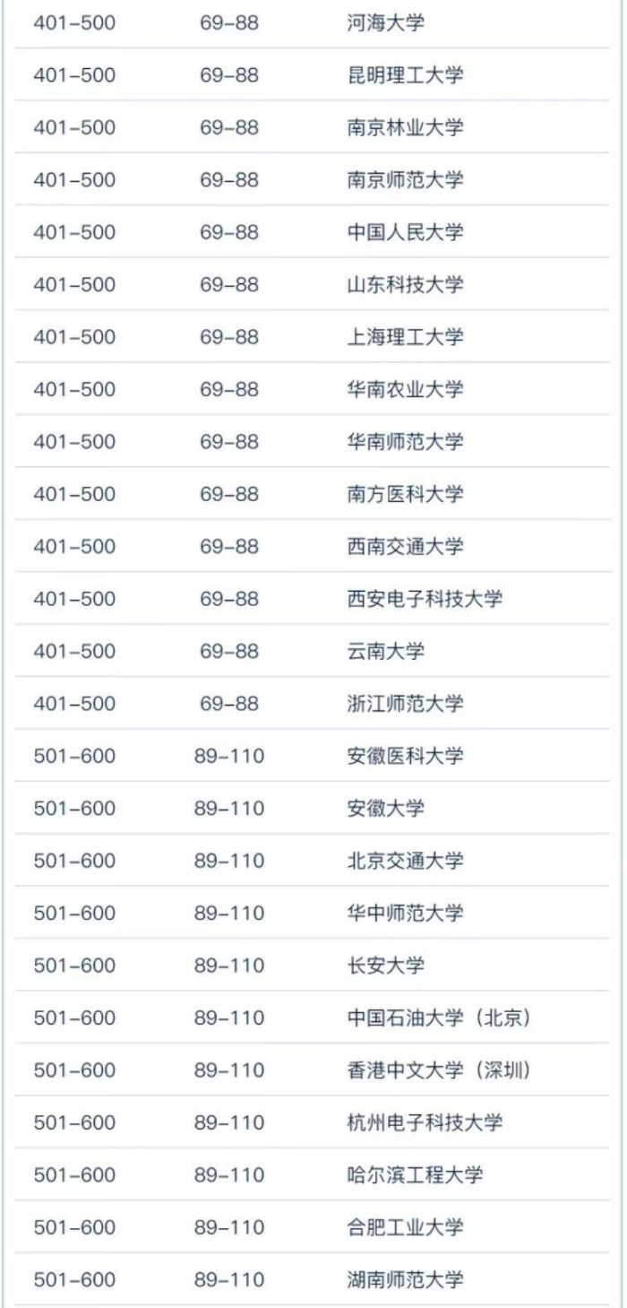 中国高校2023世界大学学术排名：191所大学上榜，中南大学进前10-1