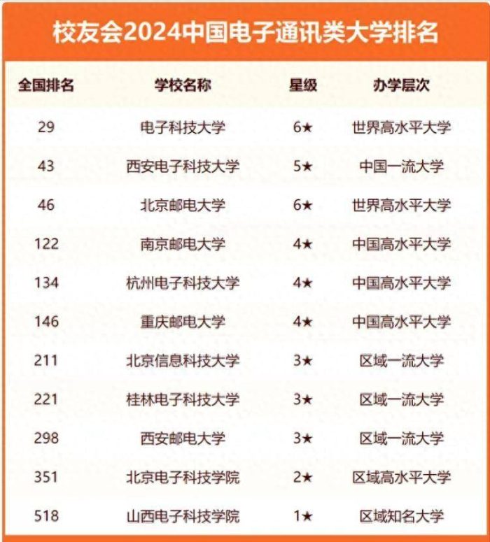 电子通讯类大学2024年排名：电子科大稳居第一，南京邮电大学第4-1