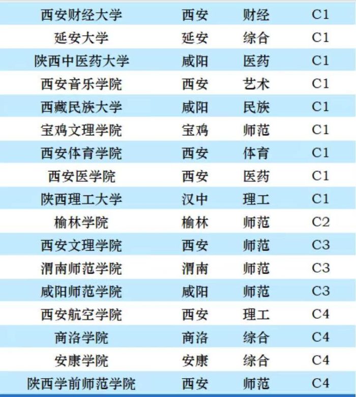 陕西高校2023年档次排名：35所大学分15档，陕西师范大学居第4档-1