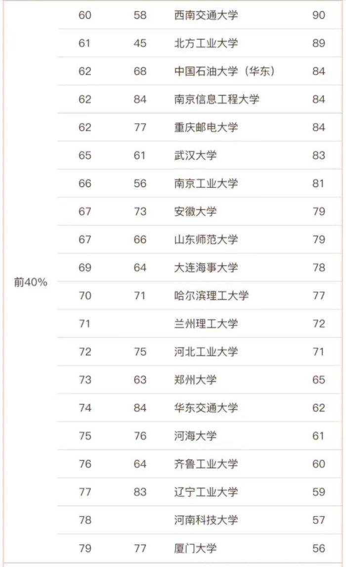 控制科学与工程2023年大学排名：99所大学上榜，东北大学夺冠-1