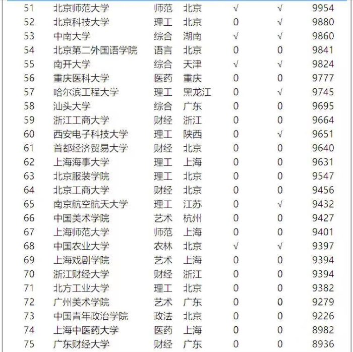 2023年高校毕业生薪酬100强排名：中央财经大学第4，广外进前10名-1