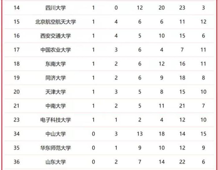 985工程大学2023学科排名：中国人民大学优势明显，武汉大学第10-1