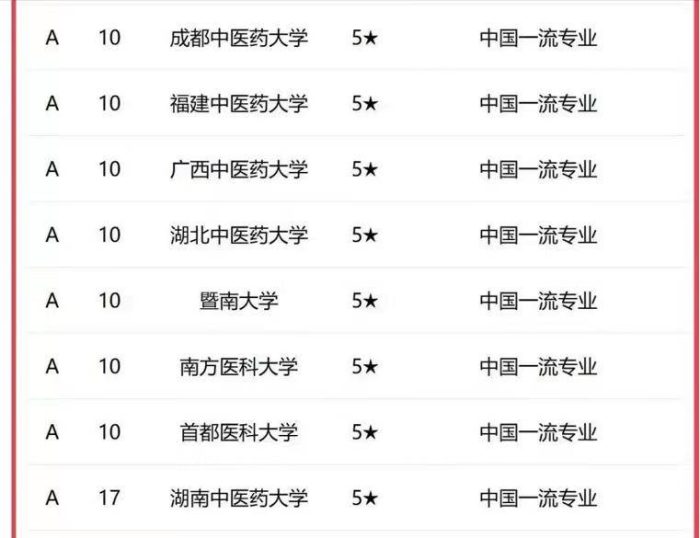 中医学2023年大学排名：北京中医药大学夺冠，山东中医药大学第4-1