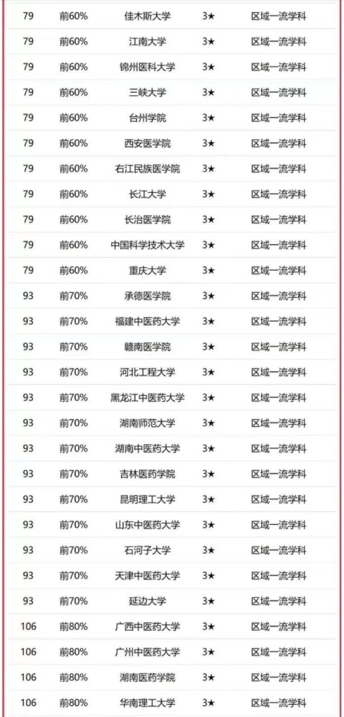 临床医学2023年大学排名：135所高校上榜，北京协和医学院居第一-1