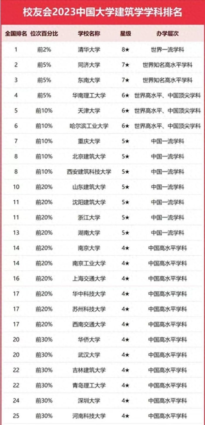 建筑学2023年大学排名：同济大学第2，山东建筑大学表现优秀-1