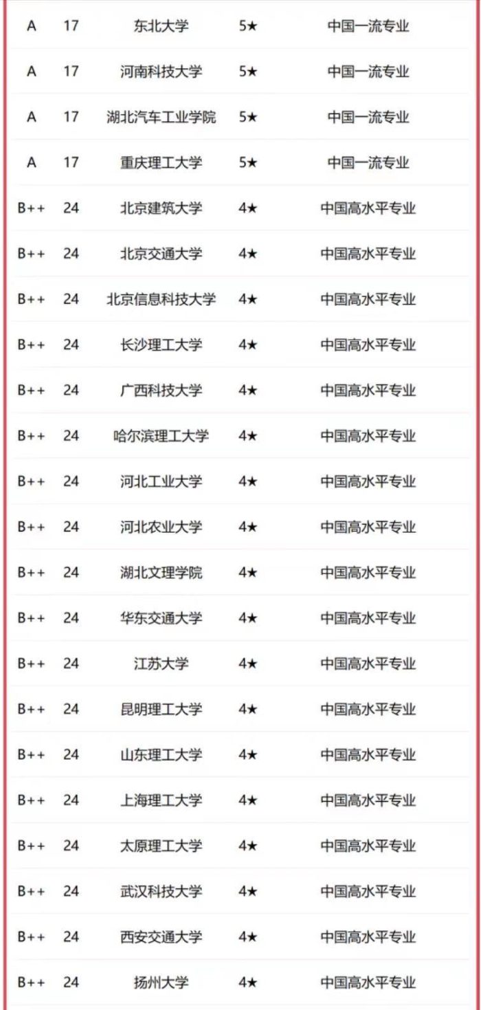 车辆工程2023年大学排名：北京理工大学夺冠，合肥工业大学排第3-1