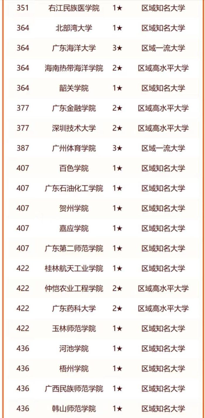 华南地区2024年大学排行榜：华南农业大学第4，南方科技大学优秀-1