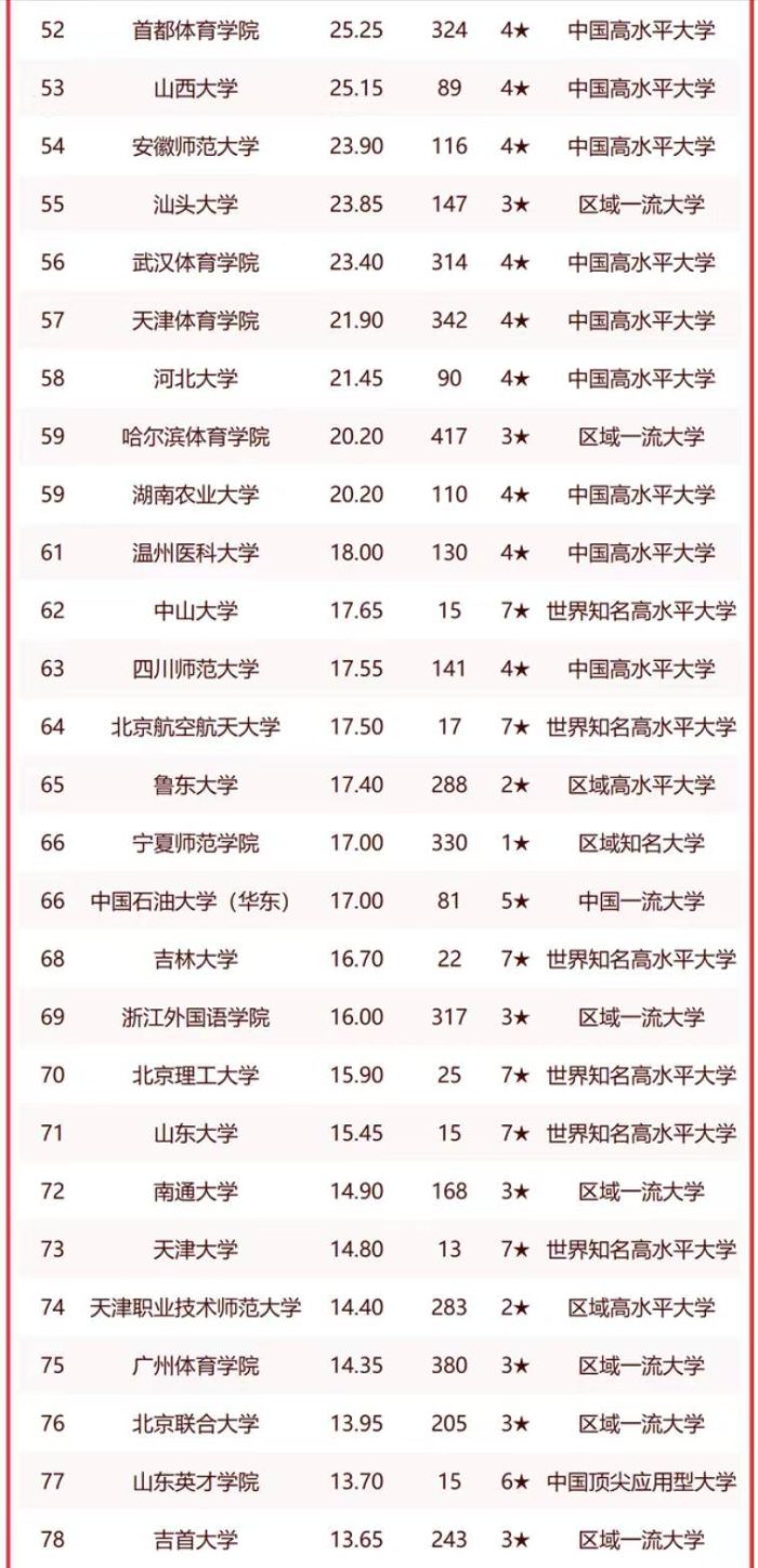 高校2023年教育学实力100强：西南大学第3，天津师范大学第13名-1