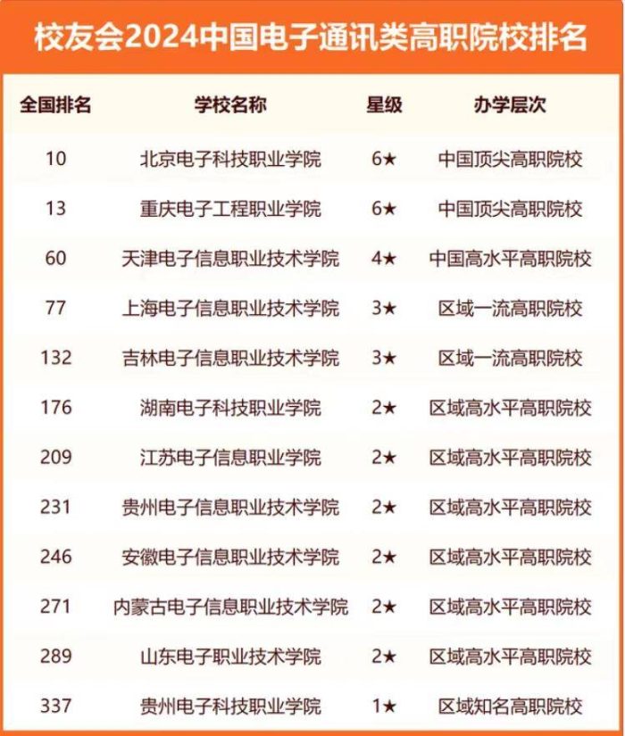 电子通讯类大学2024年排名：电子科大稳居第一，南京邮电大学第4-1