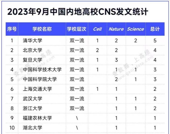 高校2023年最新CNS发文数量排名：中科大第4，福建农林大学亮眼-1