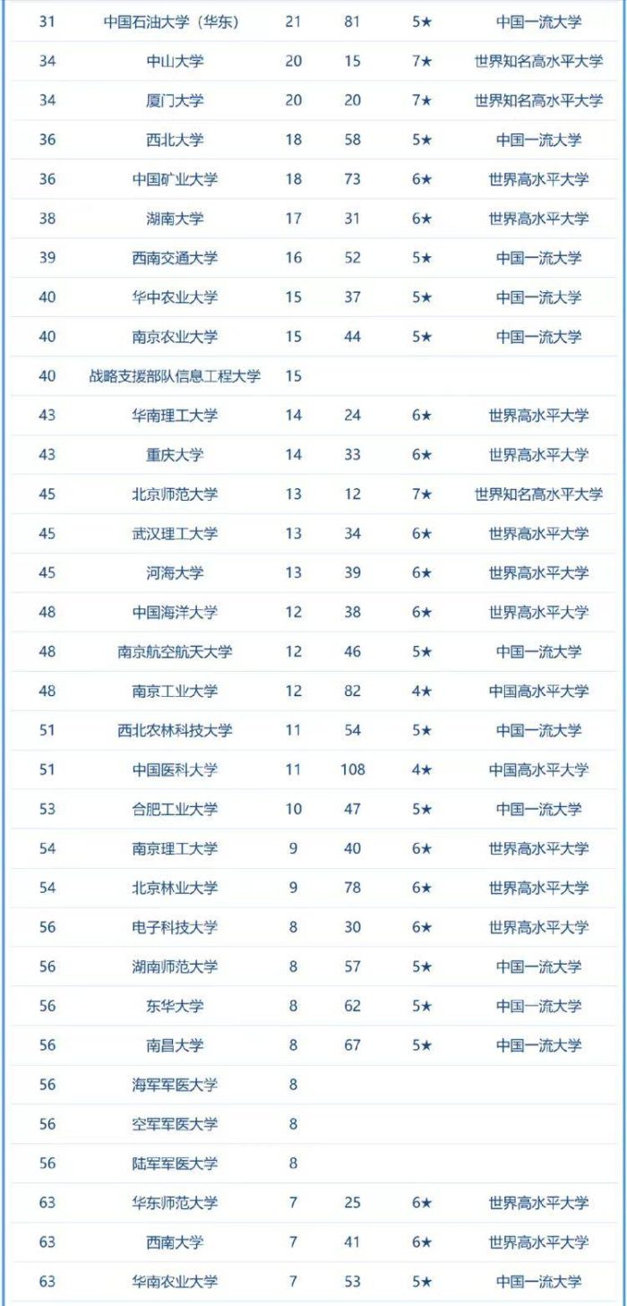 高校2023年两院院士校友数排名：南京大学第4，湖南农业大学优异-1