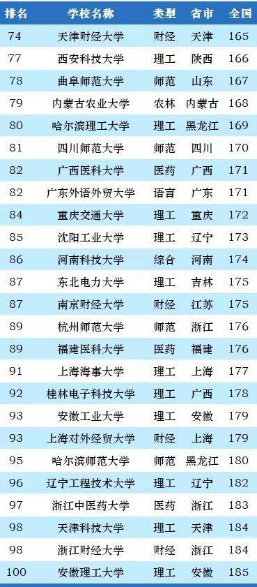 非双一流大学2023年100强：中国社科院大学夺冠，浙江工业大学第4-1
