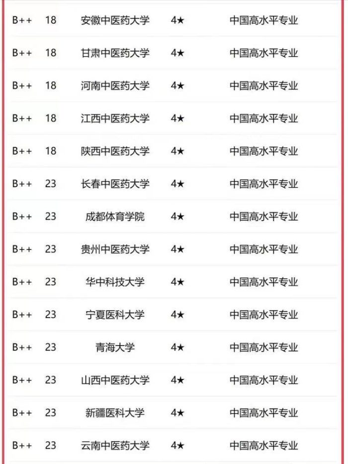 中医学2023年大学排名：北京中医药大学夺冠，山东中医药大学第4-1