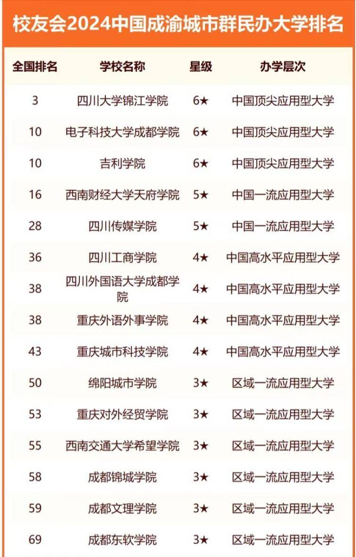 2024年成渝城市群高校排名：四川大学稳居第一，西南大学排第4-1