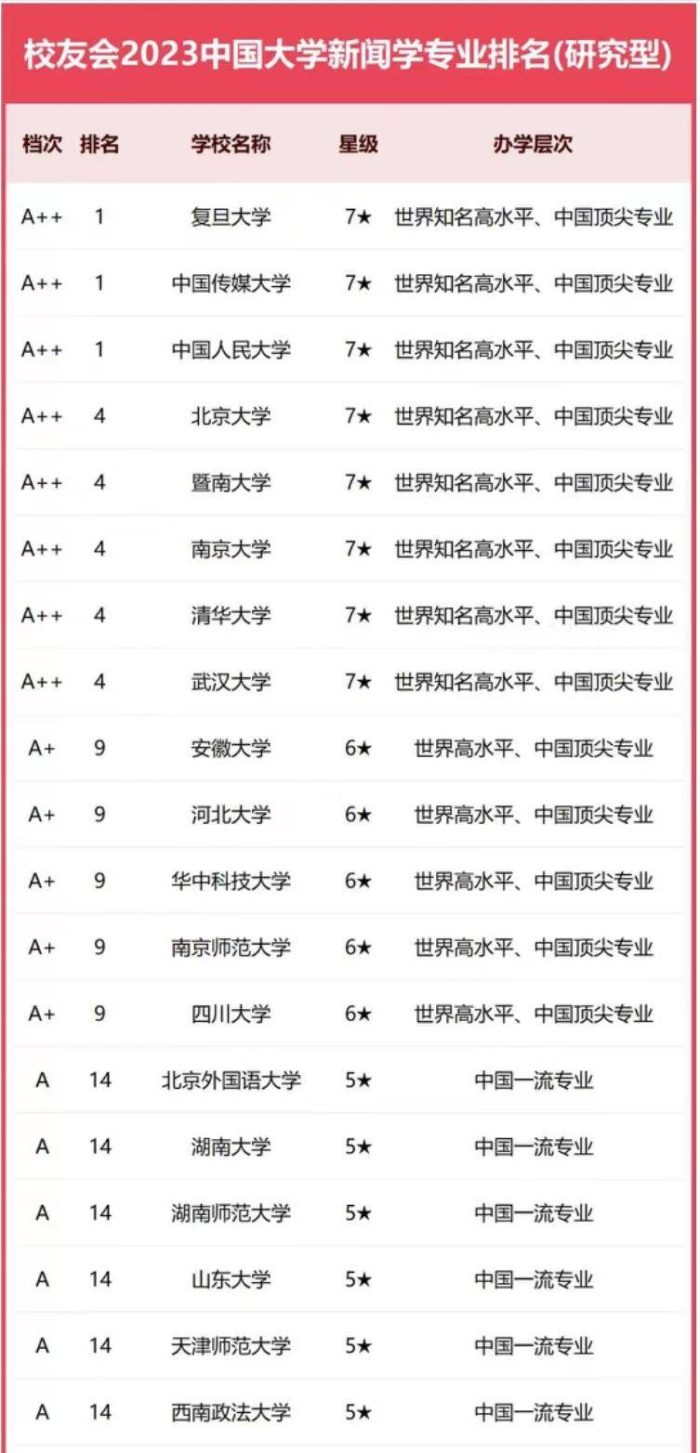 新闻学2023年高校排名：中国传媒大学第1，南京师范大学排第9-1