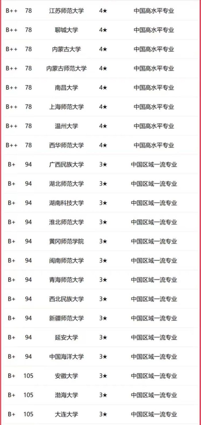 物理学2023年大学排名：中国科学技术大学第3，河南师范大学优秀-1