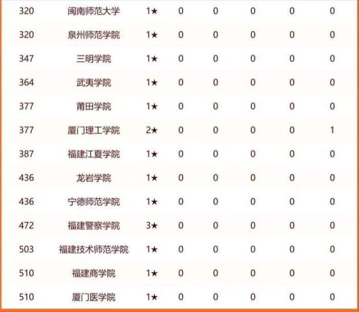 2024年福建高校排名：4所大学进全国百强，厦门大学稳居第一-1