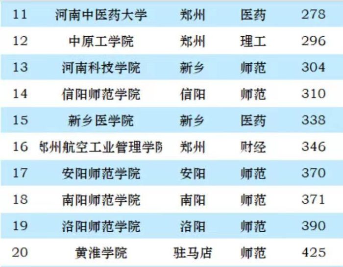 河南省大学2023年排行榜：郑州大学持续引领，河南科技大学排第5-1