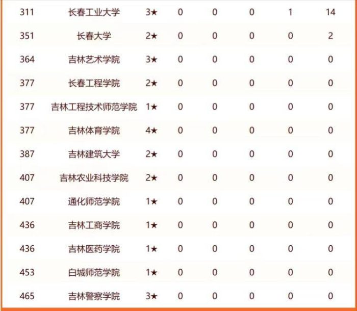 2024年吉林高校排名：42所高校上榜，东北电力大学排第3名-1