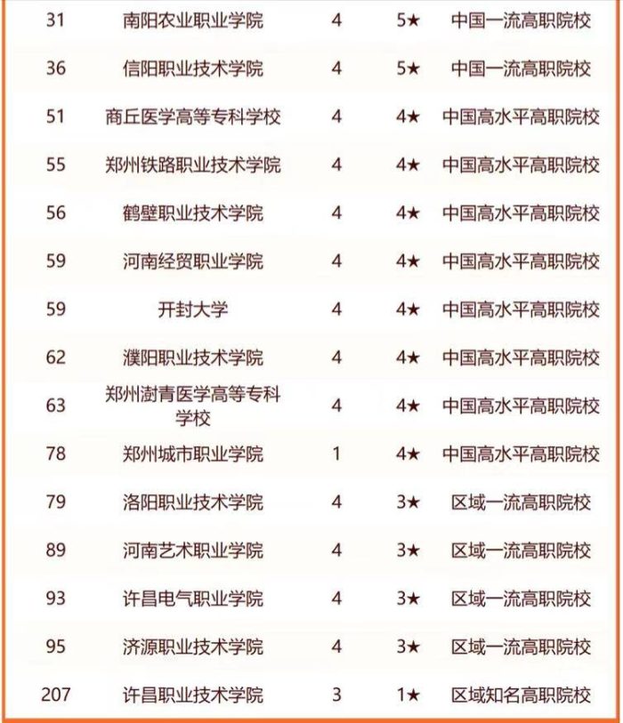 2024年河南高校排名：81所高校上榜，河南科技大学居第3名-1