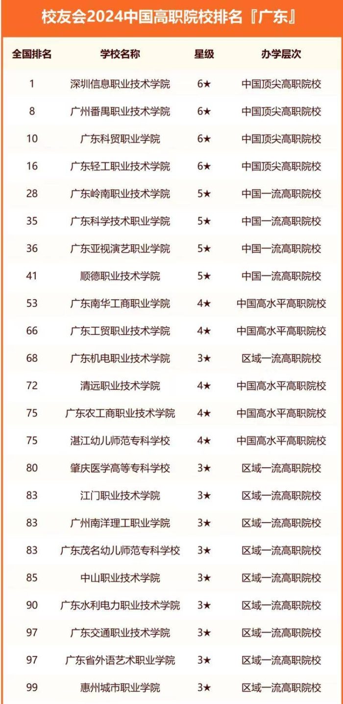 2024年广东高校排名：中山大学稳居第1，广东工业大学优秀-1