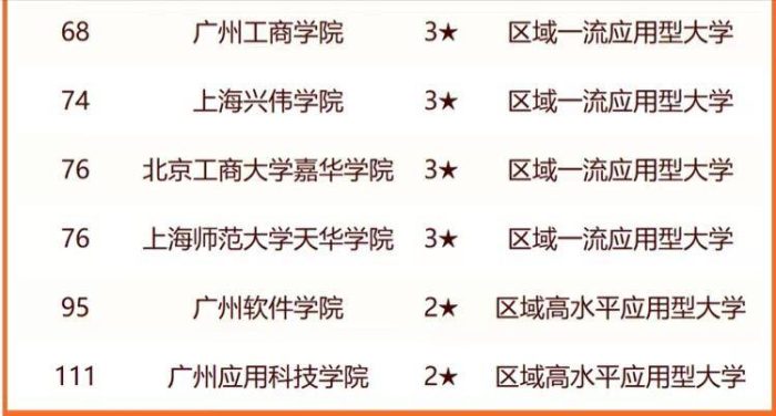 我国一线城市2024年大学排名：204所大学上榜，中山大学排第6名-1