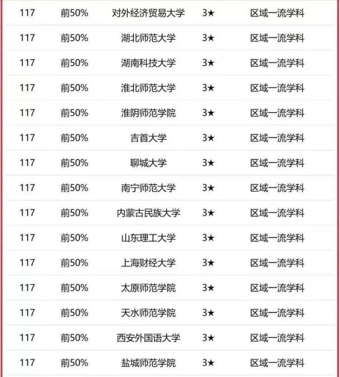 中国语言文学2023年大学排名：131所大学上榜，华中师范大学排第8-1