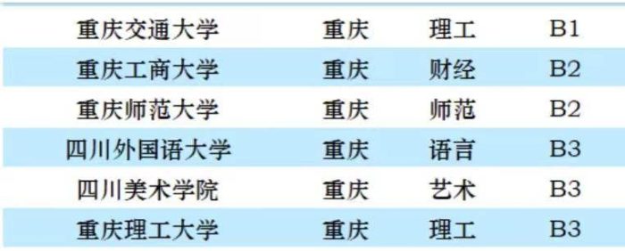 重庆市大学2023档次排名：重庆大学持续引领，西南政法大学第3档-1