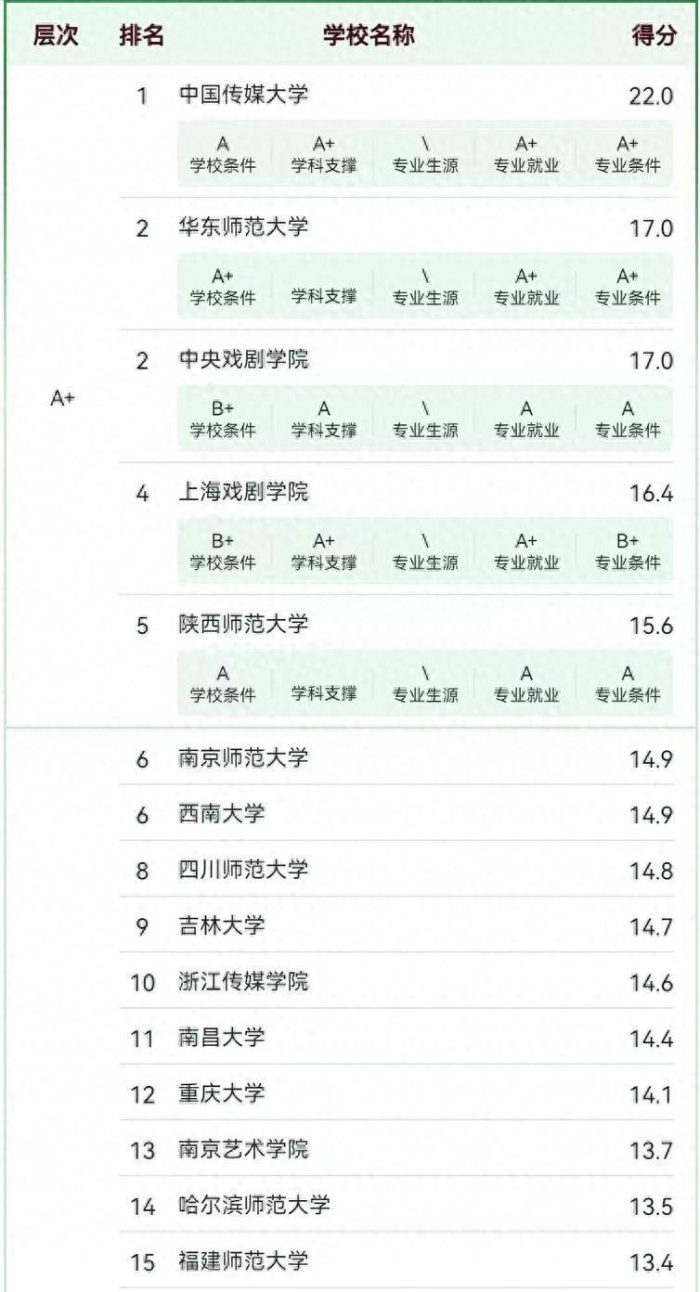 播音与主持艺术专业2024大学排名：中国传媒夺冠，陕西师大排第5-1