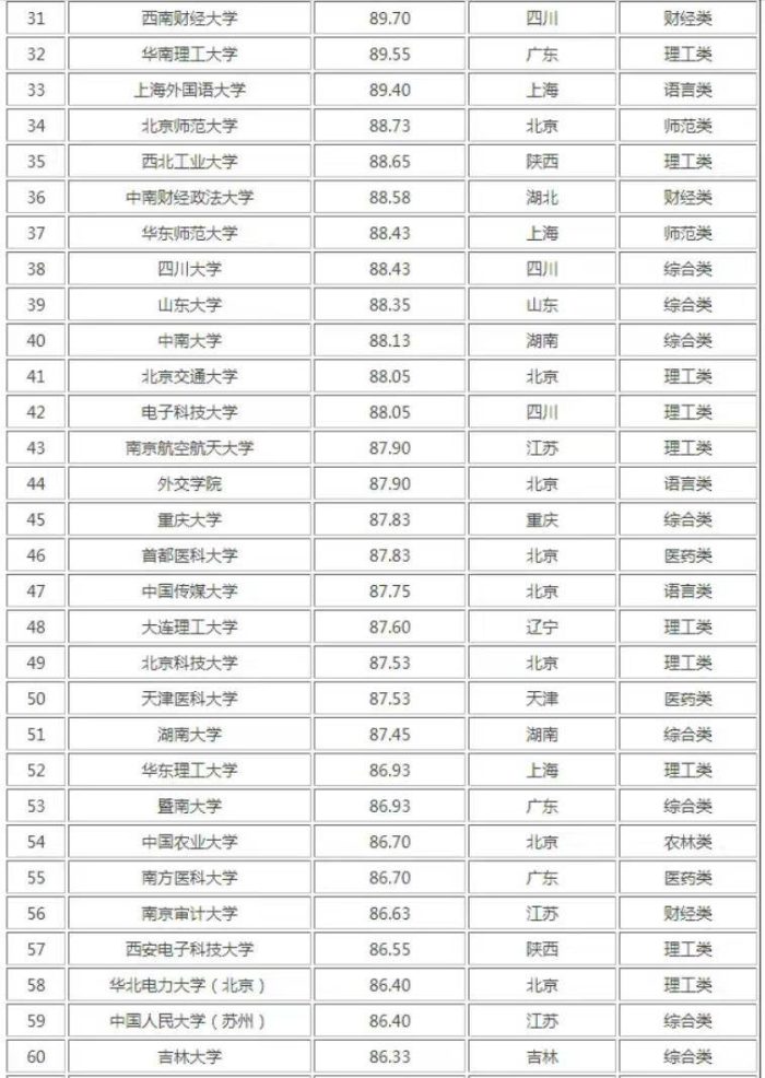 2023年考研难度100强：中国科学院大学第6，上海财经大学第13-1