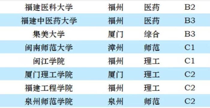 福建省大学2023年档次排名：23所大学分11档，福建师范大学第3档-1