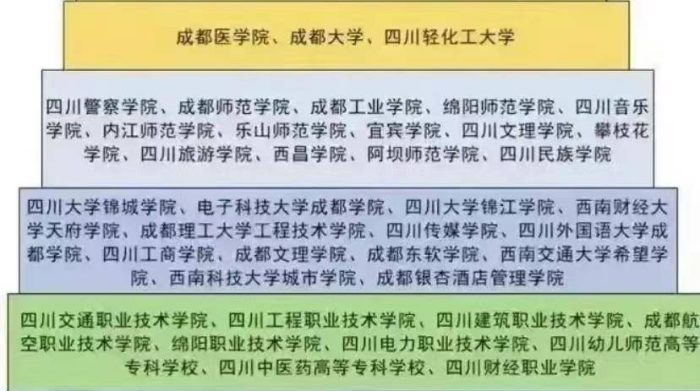 四川省高校2023年档次排名：57所大学分9档，四川农业大学居第3档-1