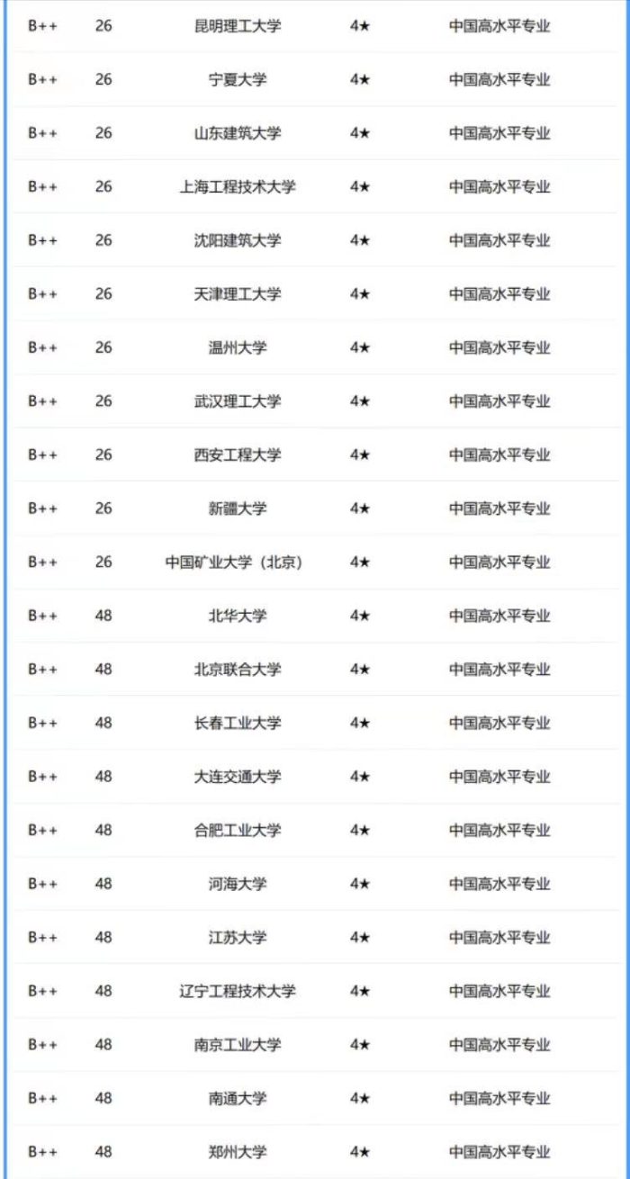 机械工程专业2024年大学排名59强：分为5档，东南大学排名第6-1