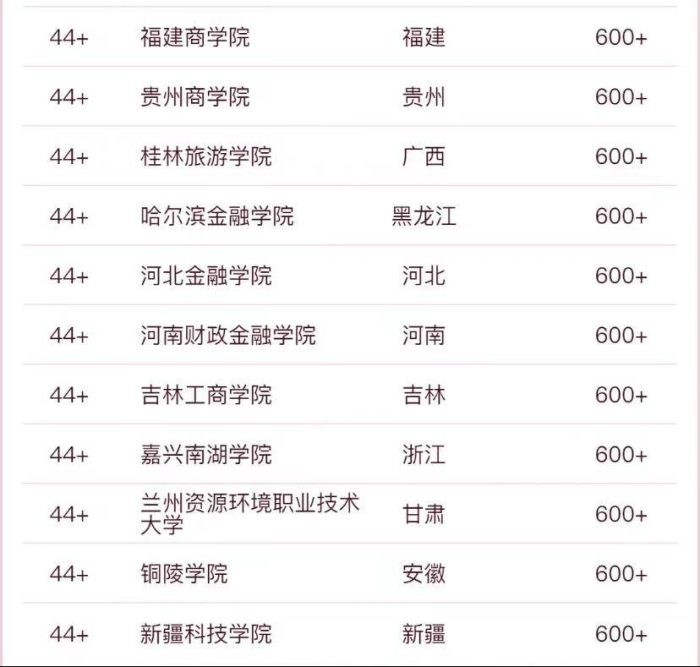 2023年财经大学55强排名：两财一贸夺前3，西南财经大学排第4-1