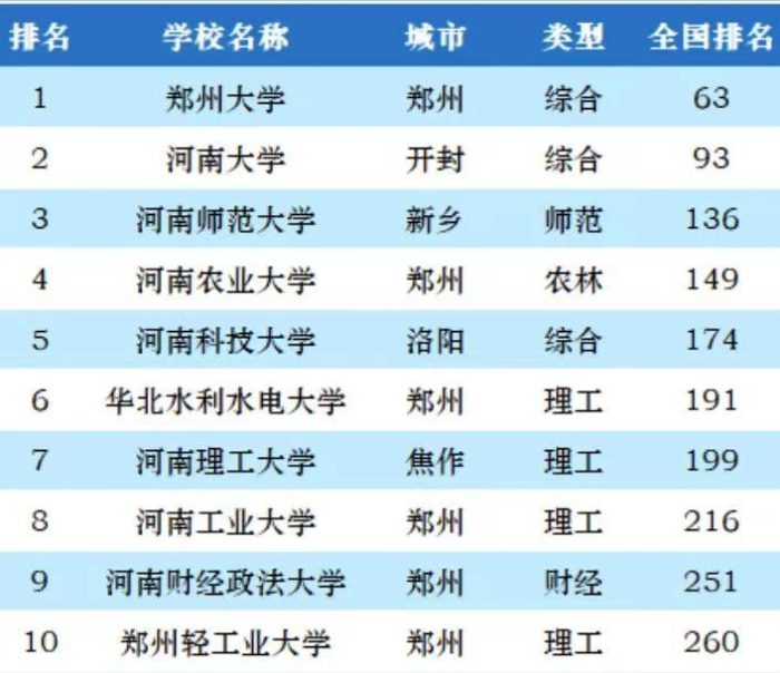 河南省大学2023年排行榜：郑州大学持续引领，河南科技大学排第5-1