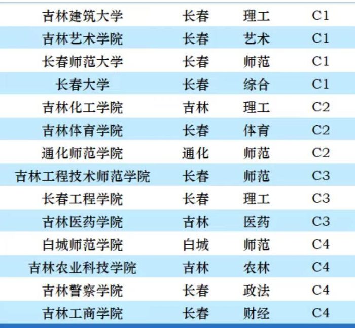 吉林省大学2023年排名：25所大学划分11档，东北师范大学居第2档-1
